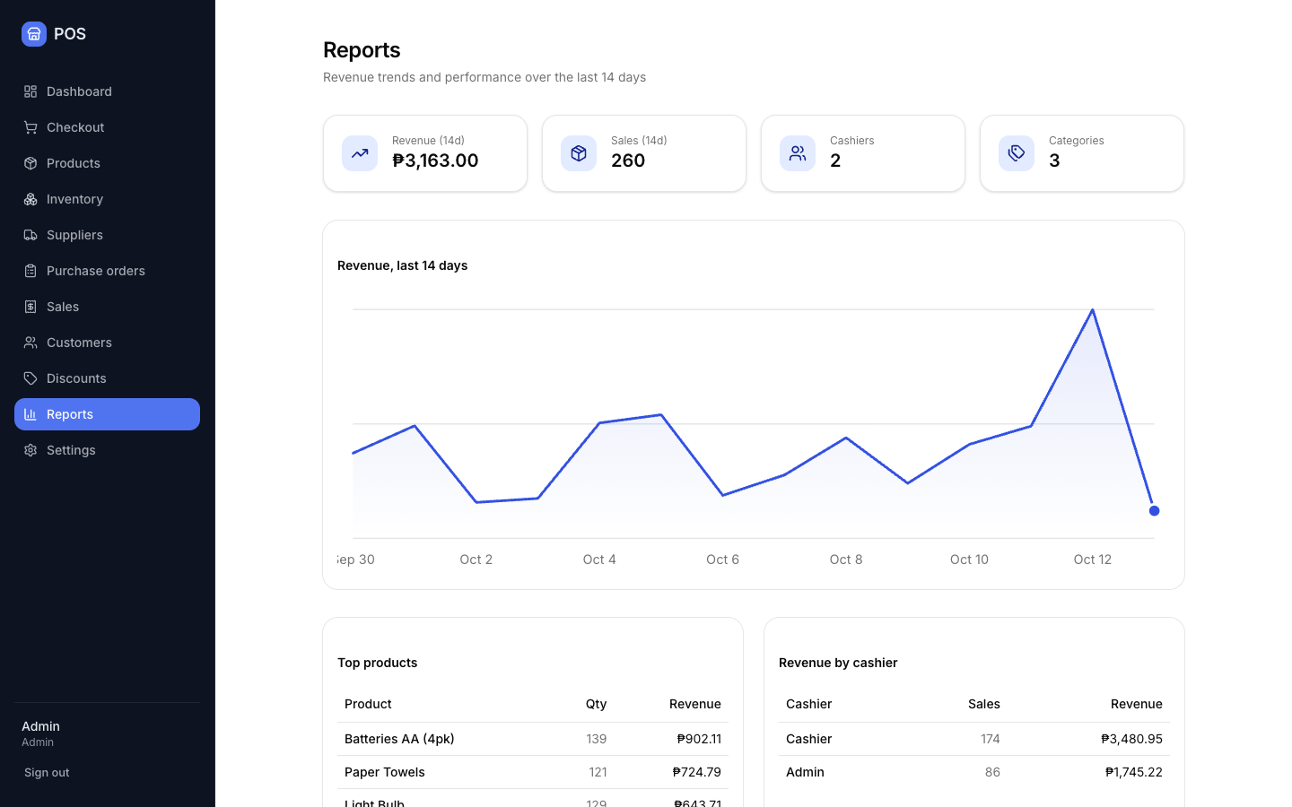 Point of Sale reports: revenue over the last 14 days as a line chart, with top products and revenue by cashier